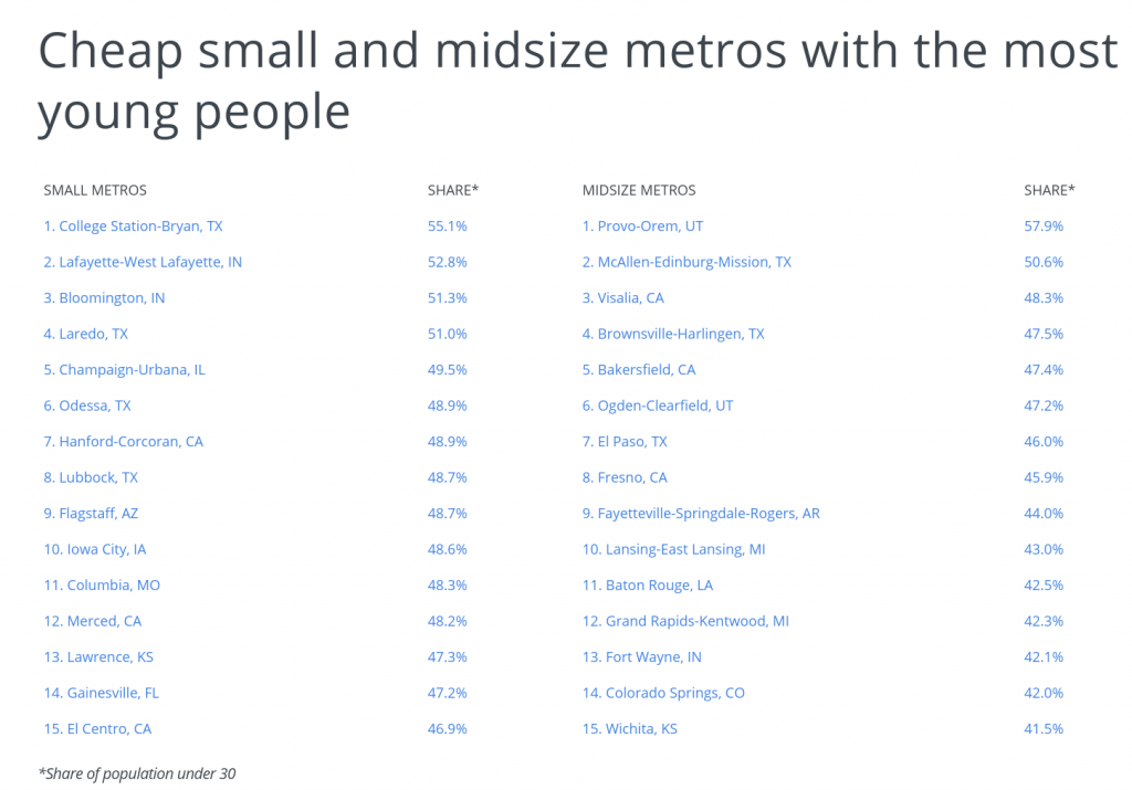 Cheap small and midsize metros with the most young people